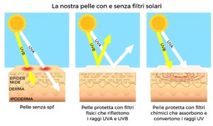 filtri chimici e filtri fisici